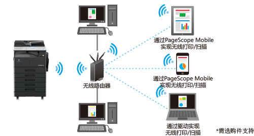 柯尼卡美能达266复印机PageScope Mobile应用--科颐办公分享