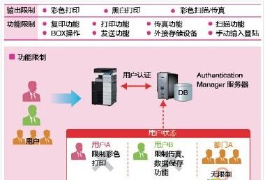 柯尼卡美能达C266合理的权限分配降低风险、提升效率-科颐办公