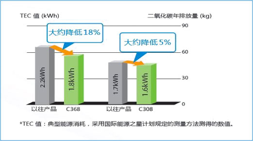 柯尼卡美能达bizhub C308 系列TEC值比以往产品有大幅降低