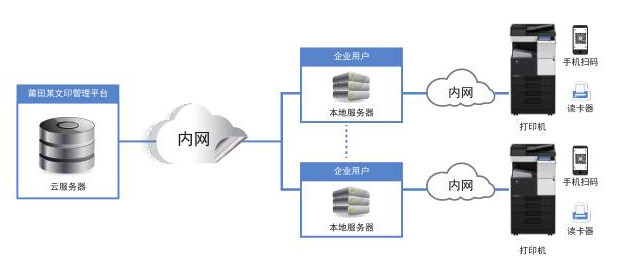 柯尼卡美能达私有云自助文印解决方案示意图-科颐办公分享