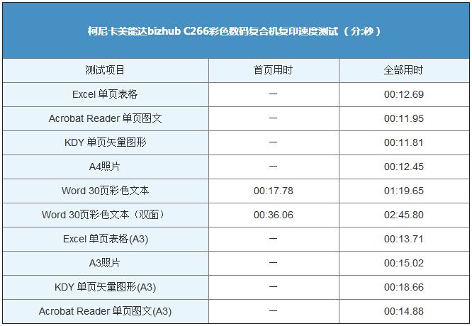 柯尼卡美能达C266复印速度测试结果表-科颐办公