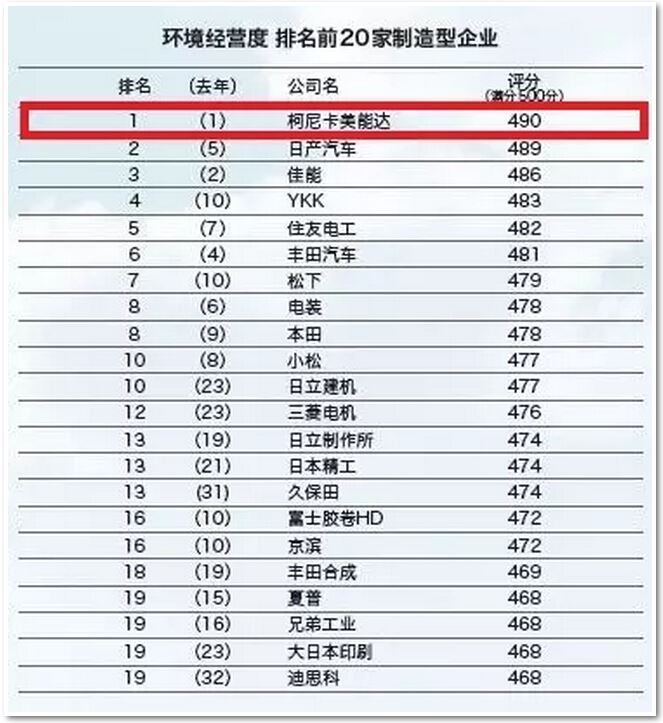 2015、2016年连续两年蝉联日经“环境经营度”调查第一-科颐办公