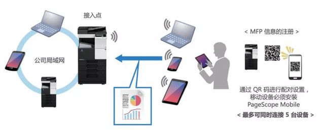 bizhub 658e系列 支持无线局域网接入点（Access Point）模式