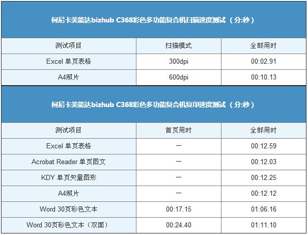 柯尼卡美能达C368扫描速度测试-科颐办公