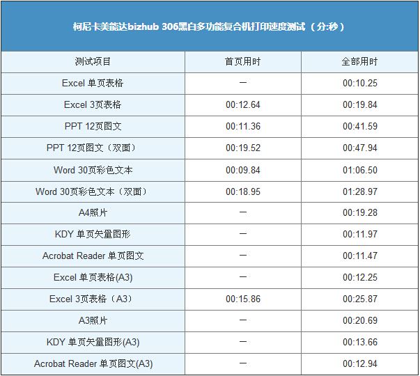 柯尼卡美能达306打印速度测试表-科颐办公