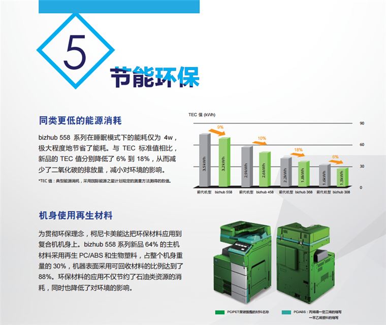 柯尼卡美能达558节能环保 同类更低的能源消耗，机身使用再生材料-科颐办公