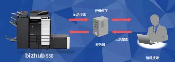 故障记录自动收集和远程搜索-科颐办公