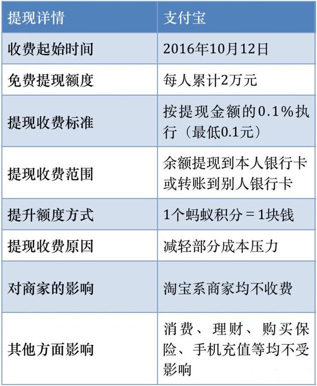 支持宝提现收费？那就不提现了 省钱妙招看过来