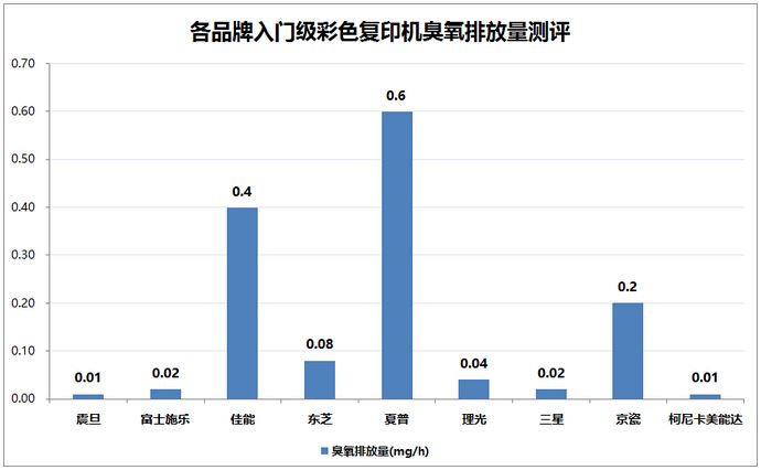 各品牌入门级彩色复印机臭氧排放量测评-科颐办公