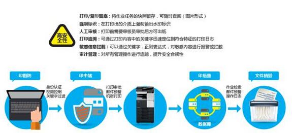 文印安全管理-科颐办公分享