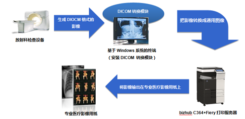 柯尼卡美能达医疗行业彩色影像输出解决方案流程示意--科颐办公分享