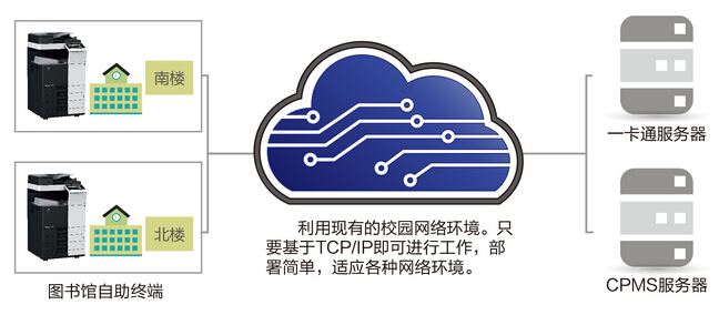 柯尼卡美能达CPMS校园自助文印解决方案工作流程图-科颐办公分享