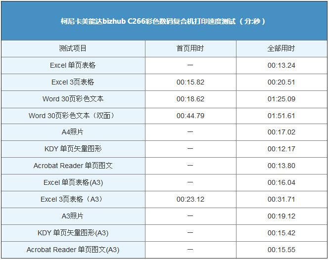 柯尼卡美能达C266打印速度测试结果表-科颐办公