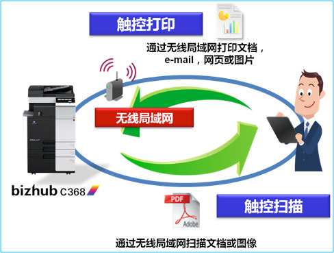 柯尼卡美能达bizhub C308 智能终端触控功能示意