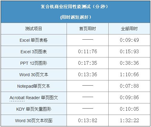 柯尼卡美能达306应用性能测试-科颐办公